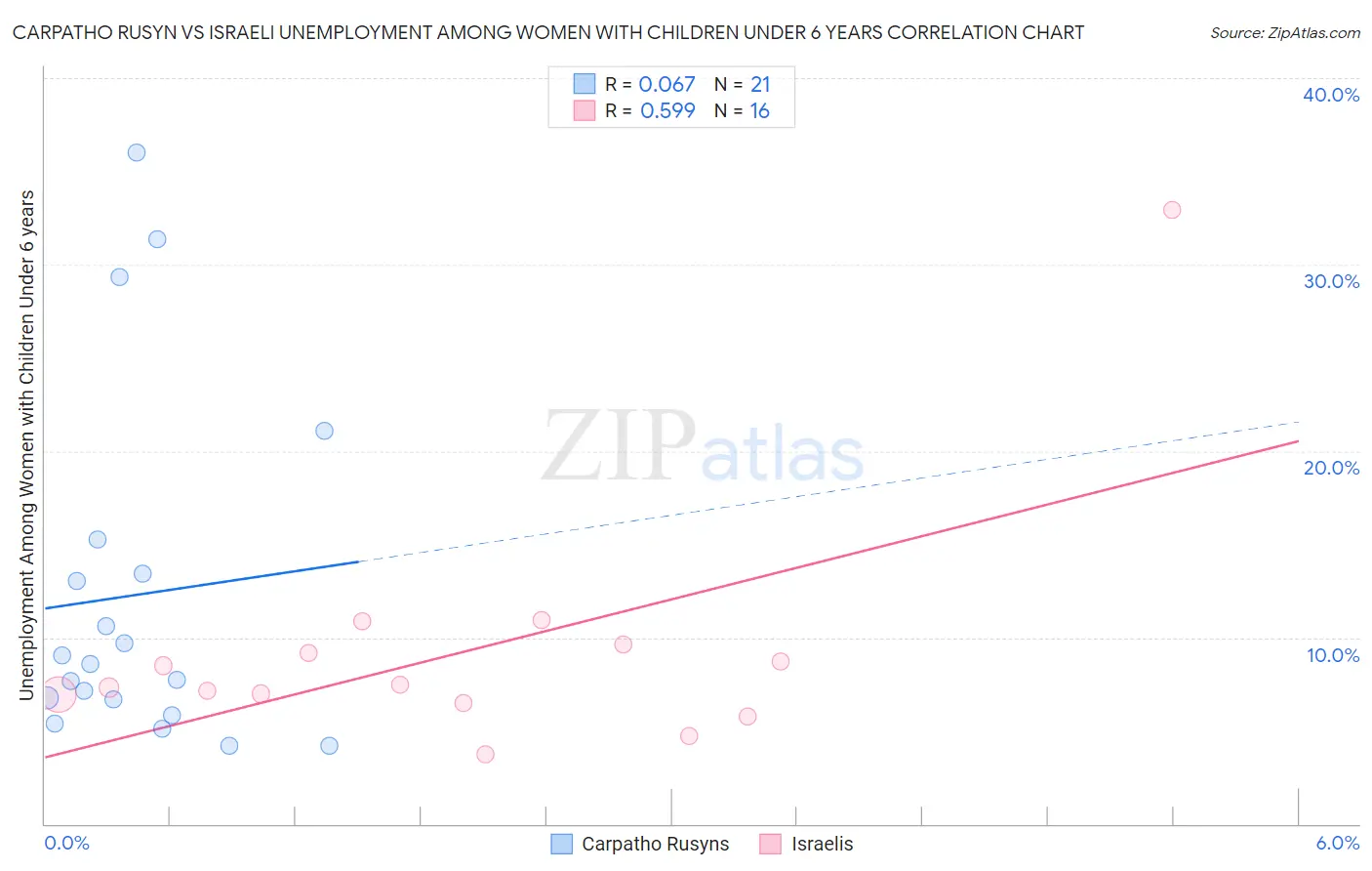 Carpatho Rusyn vs Israeli Unemployment Among Women with Children Under 6 years