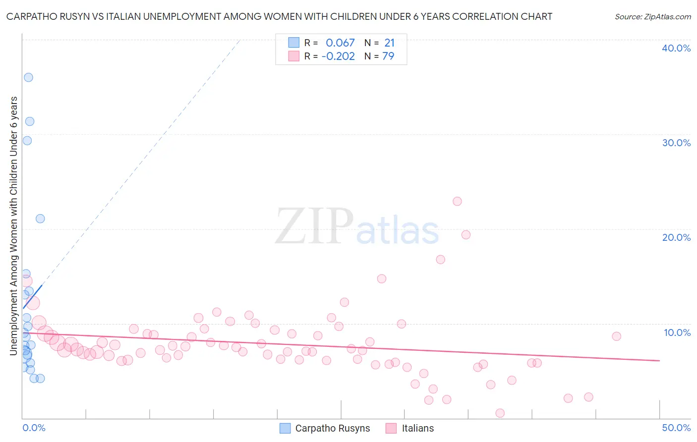 Carpatho Rusyn vs Italian Unemployment Among Women with Children Under 6 years