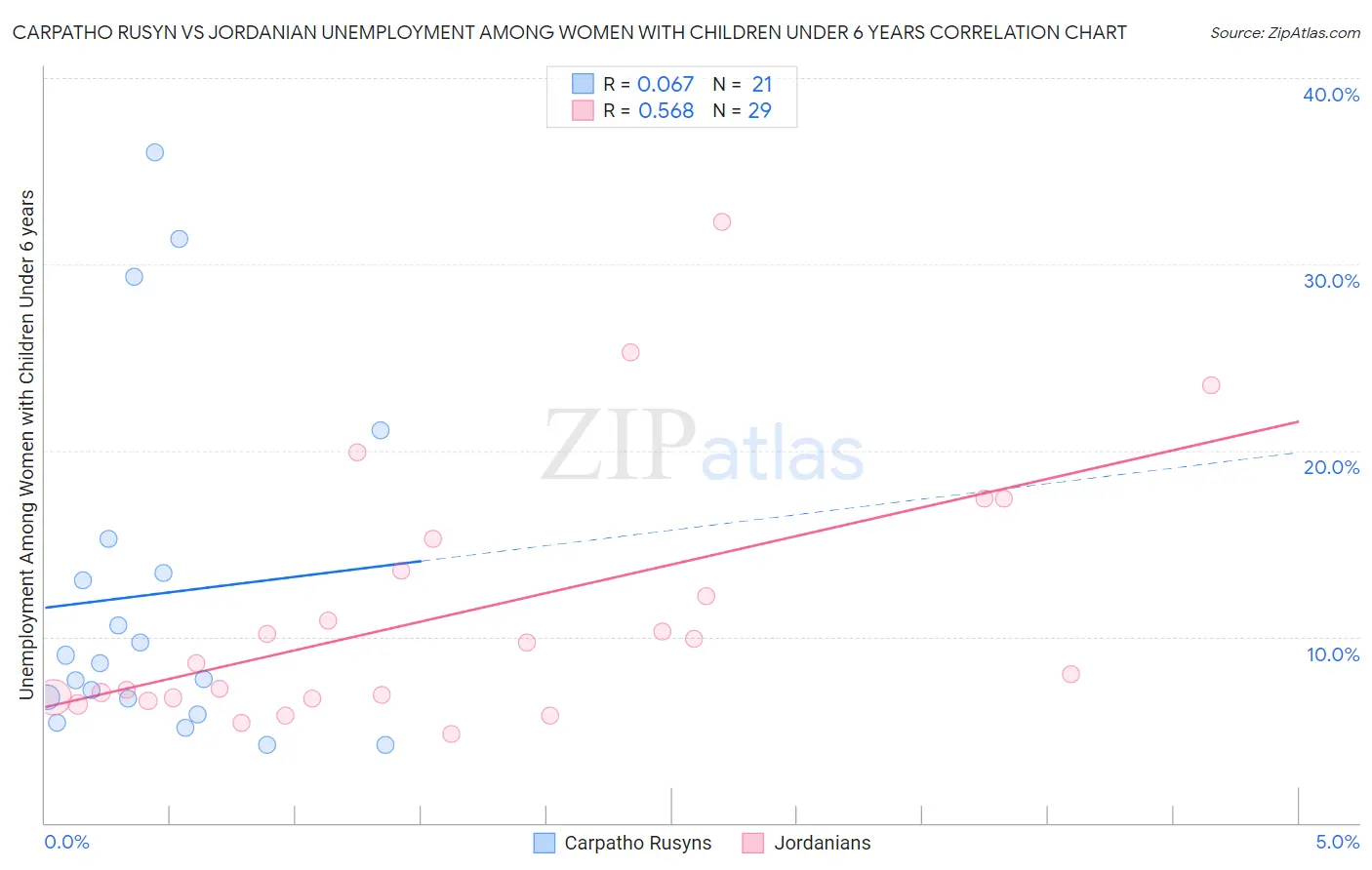 Carpatho Rusyn vs Jordanian Unemployment Among Women with Children Under 6 years