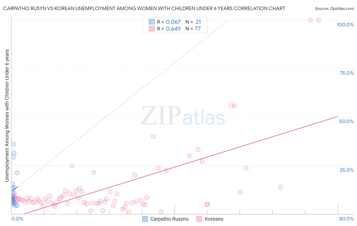 Carpatho Rusyn vs Korean Unemployment Among Women with Children Under 6 years