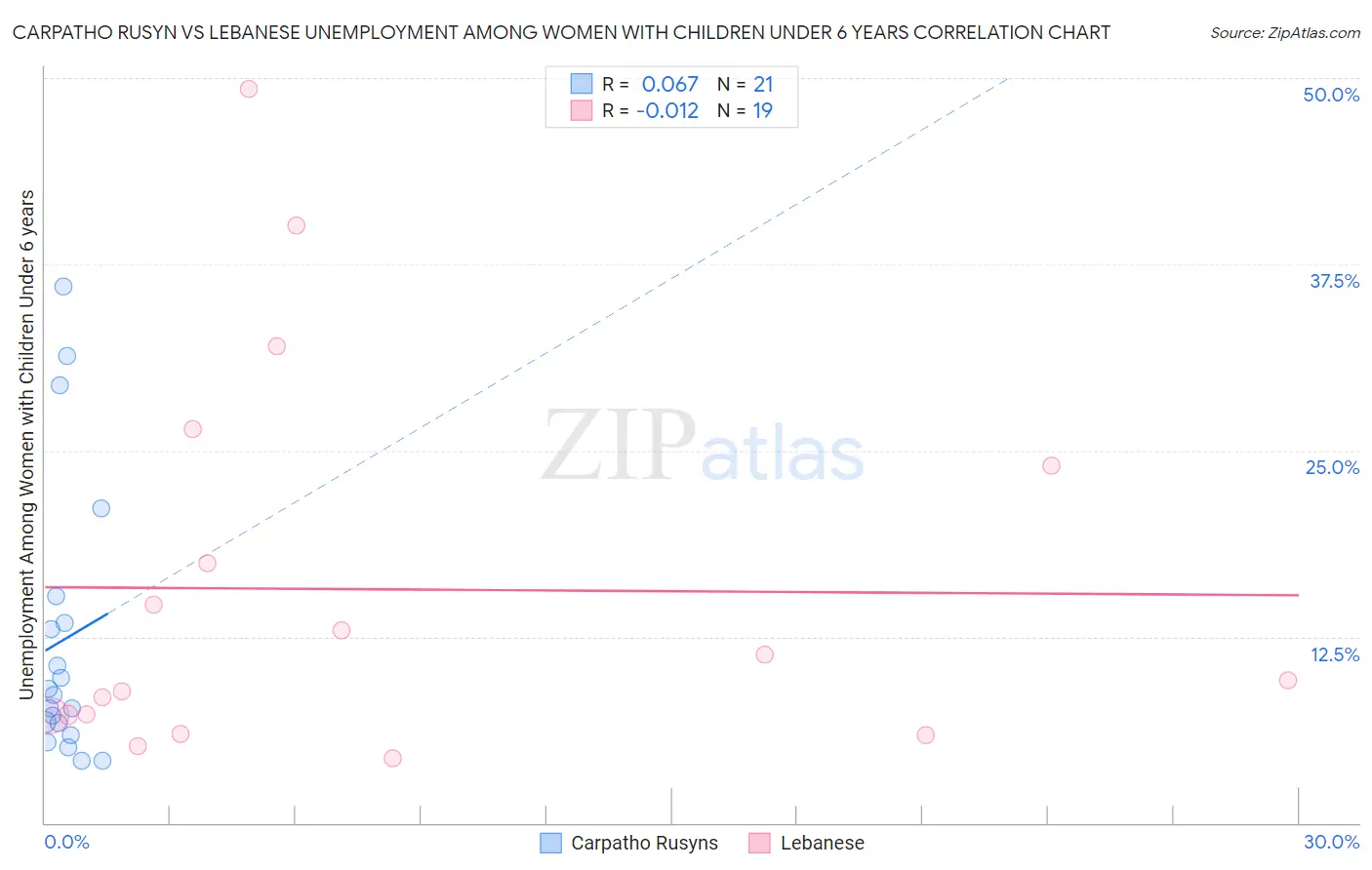 Carpatho Rusyn vs Lebanese Unemployment Among Women with Children Under 6 years
