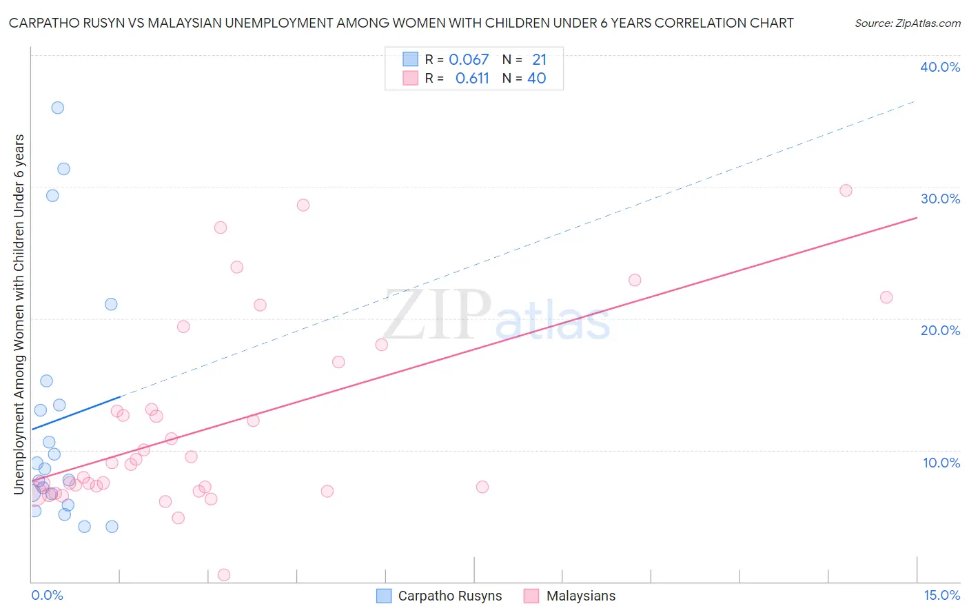 Carpatho Rusyn vs Malaysian Unemployment Among Women with Children Under 6 years