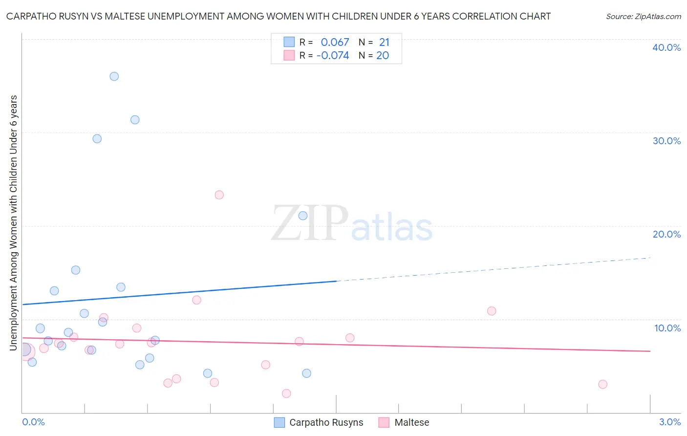 Carpatho Rusyn vs Maltese Unemployment Among Women with Children Under 6 years