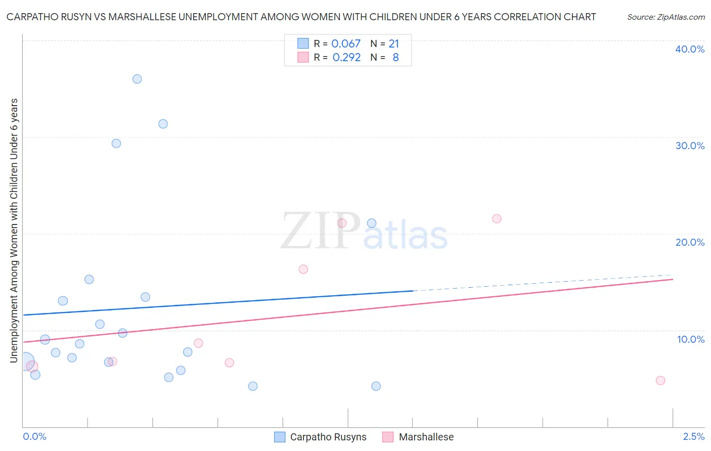 Carpatho Rusyn vs Marshallese Unemployment Among Women with Children Under 6 years