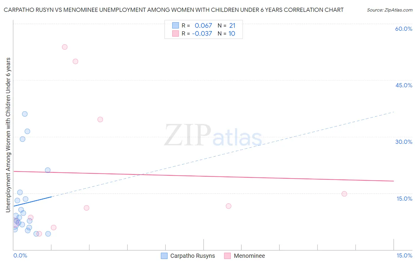Carpatho Rusyn vs Menominee Unemployment Among Women with Children Under 6 years