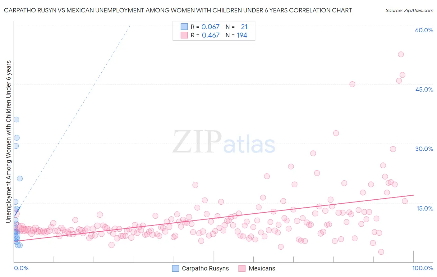 Carpatho Rusyn vs Mexican Unemployment Among Women with Children Under 6 years
