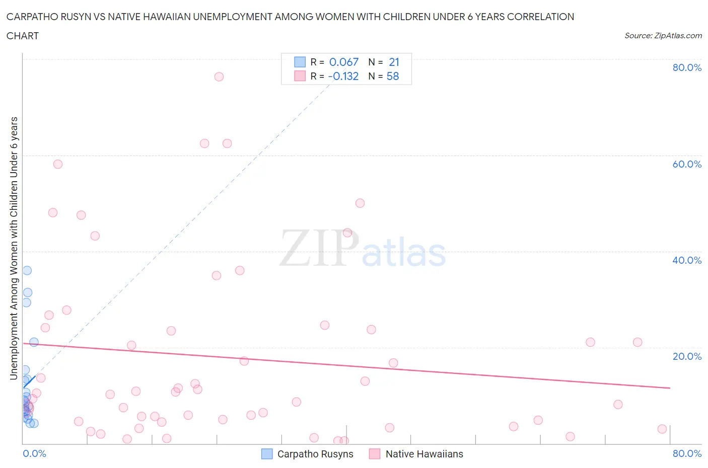 Carpatho Rusyn vs Native Hawaiian Unemployment Among Women with Children Under 6 years