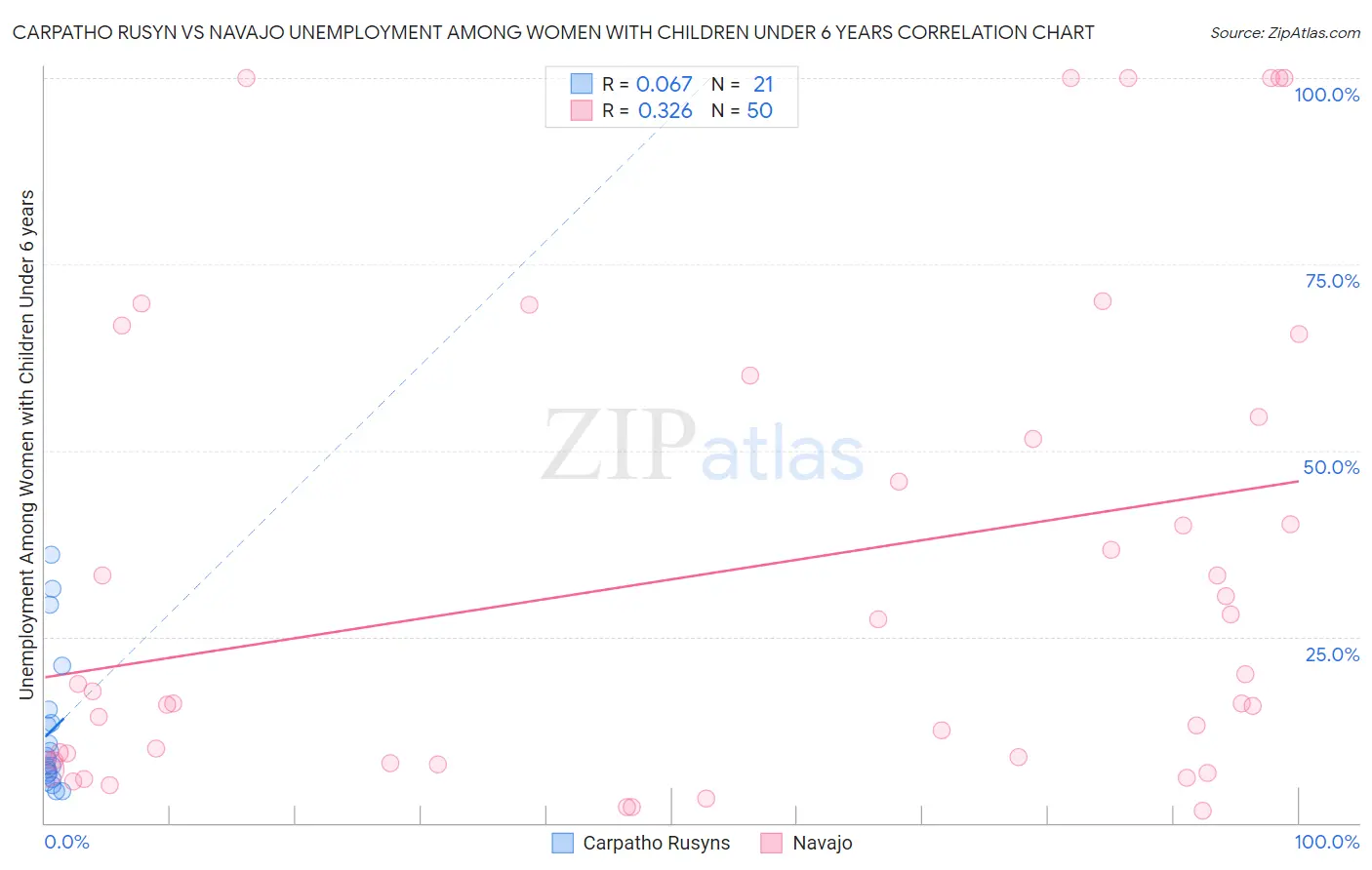 Carpatho Rusyn vs Navajo Unemployment Among Women with Children Under 6 years