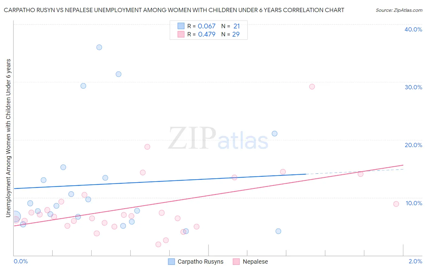 Carpatho Rusyn vs Nepalese Unemployment Among Women with Children Under 6 years