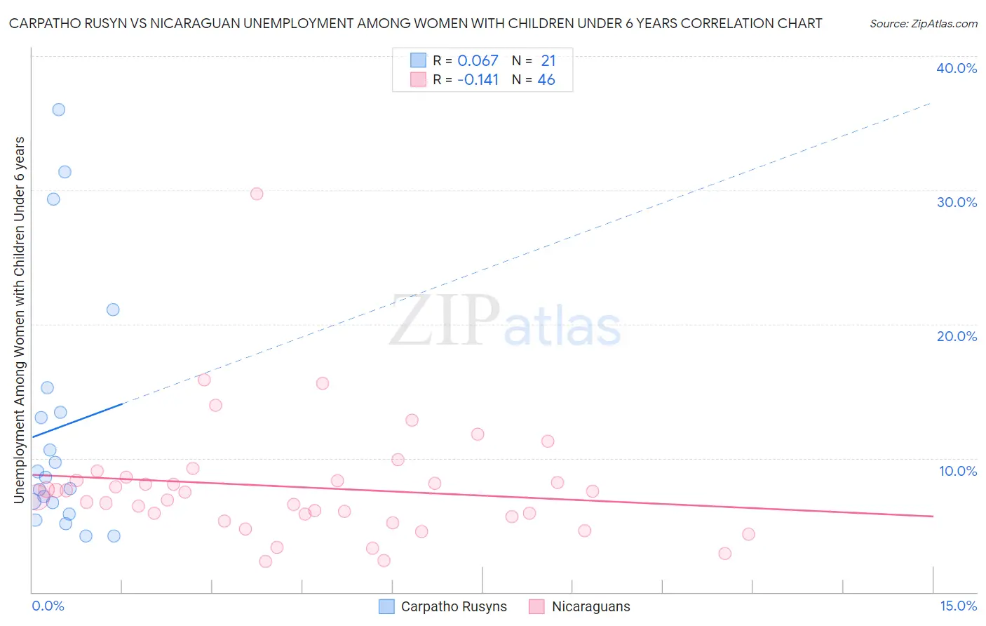 Carpatho Rusyn vs Nicaraguan Unemployment Among Women with Children Under 6 years