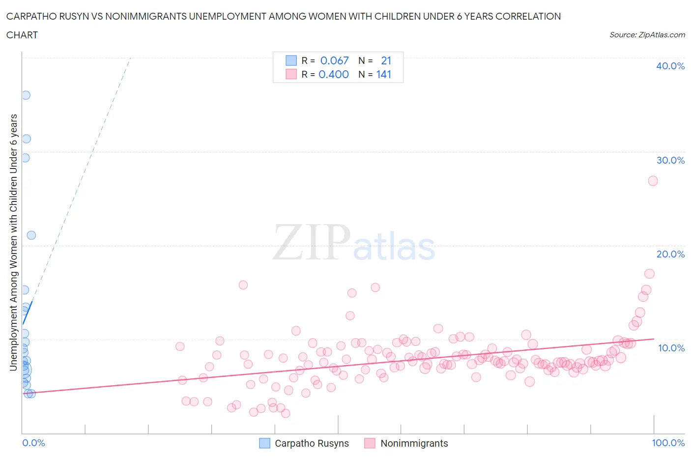 Carpatho Rusyn vs Nonimmigrants Unemployment Among Women with Children Under 6 years