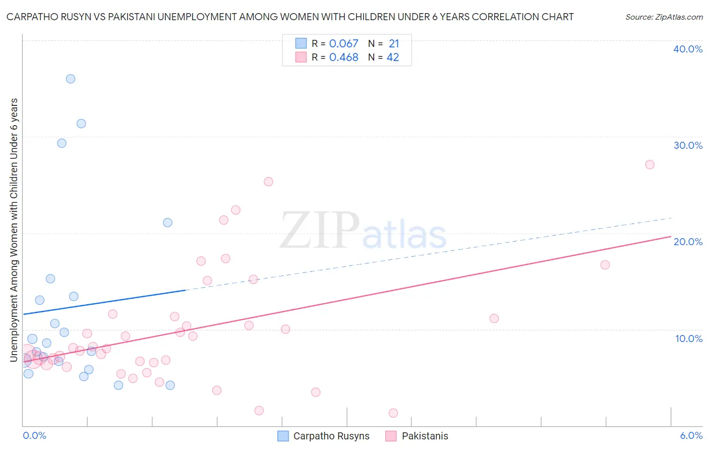 Carpatho Rusyn vs Pakistani Unemployment Among Women with Children Under 6 years