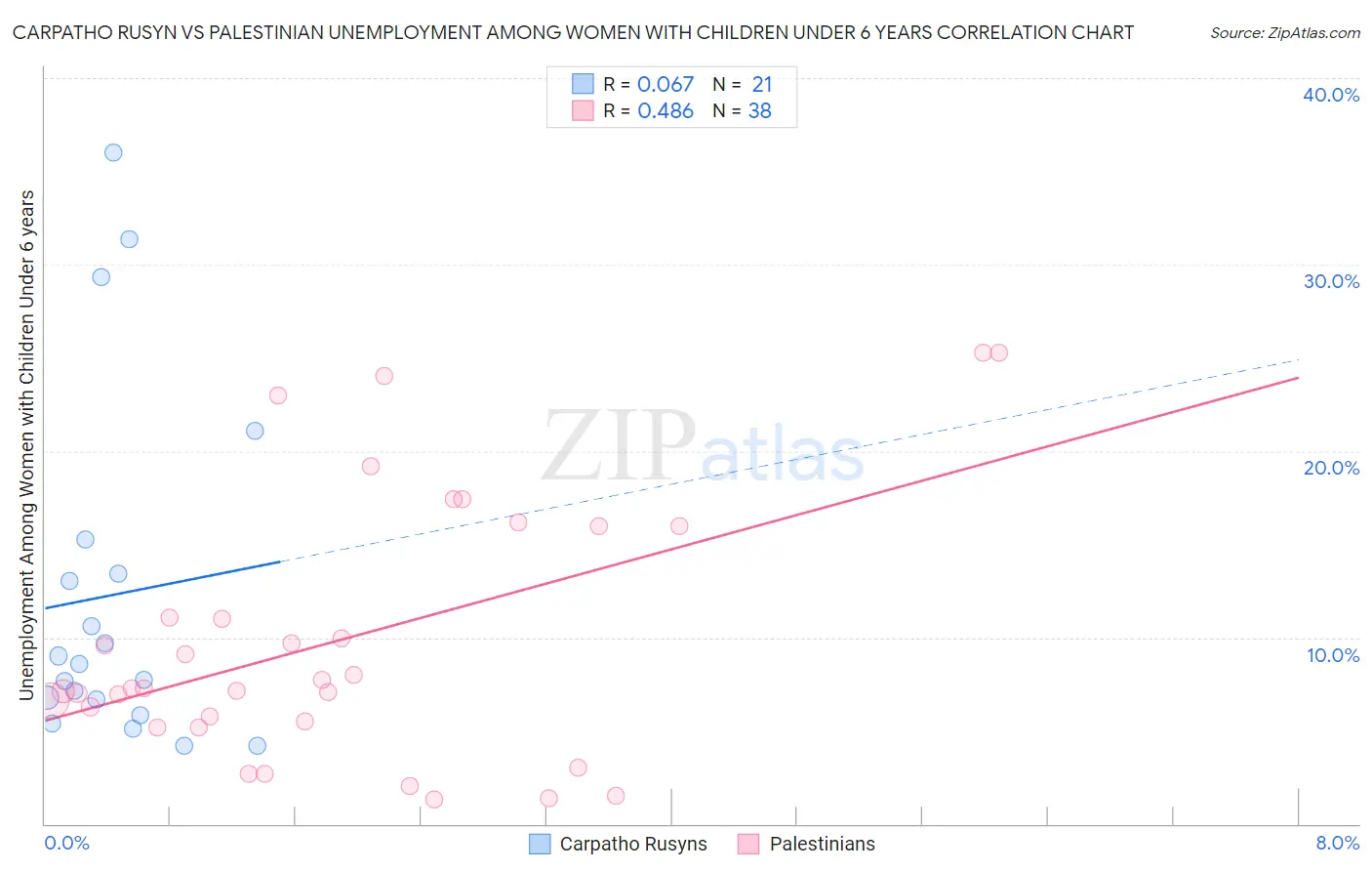 Carpatho Rusyn vs Palestinian Unemployment Among Women with Children Under 6 years