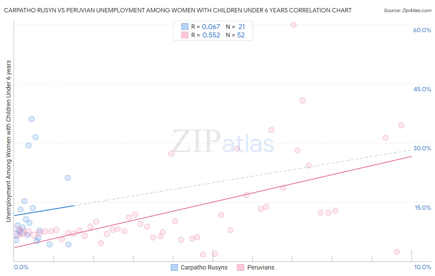 Carpatho Rusyn vs Peruvian Unemployment Among Women with Children Under 6 years