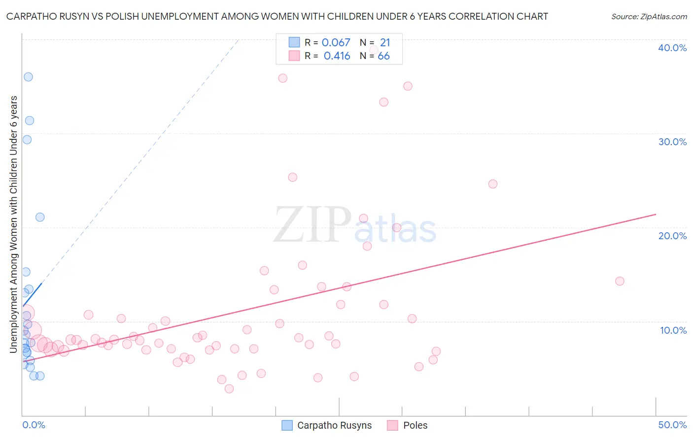 Carpatho Rusyn vs Polish Unemployment Among Women with Children Under 6 years