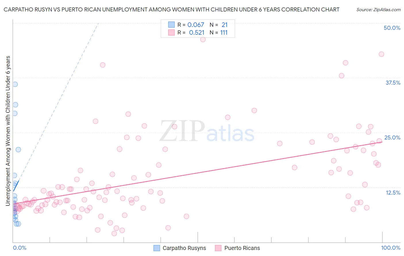 Carpatho Rusyn vs Puerto Rican Unemployment Among Women with Children Under 6 years