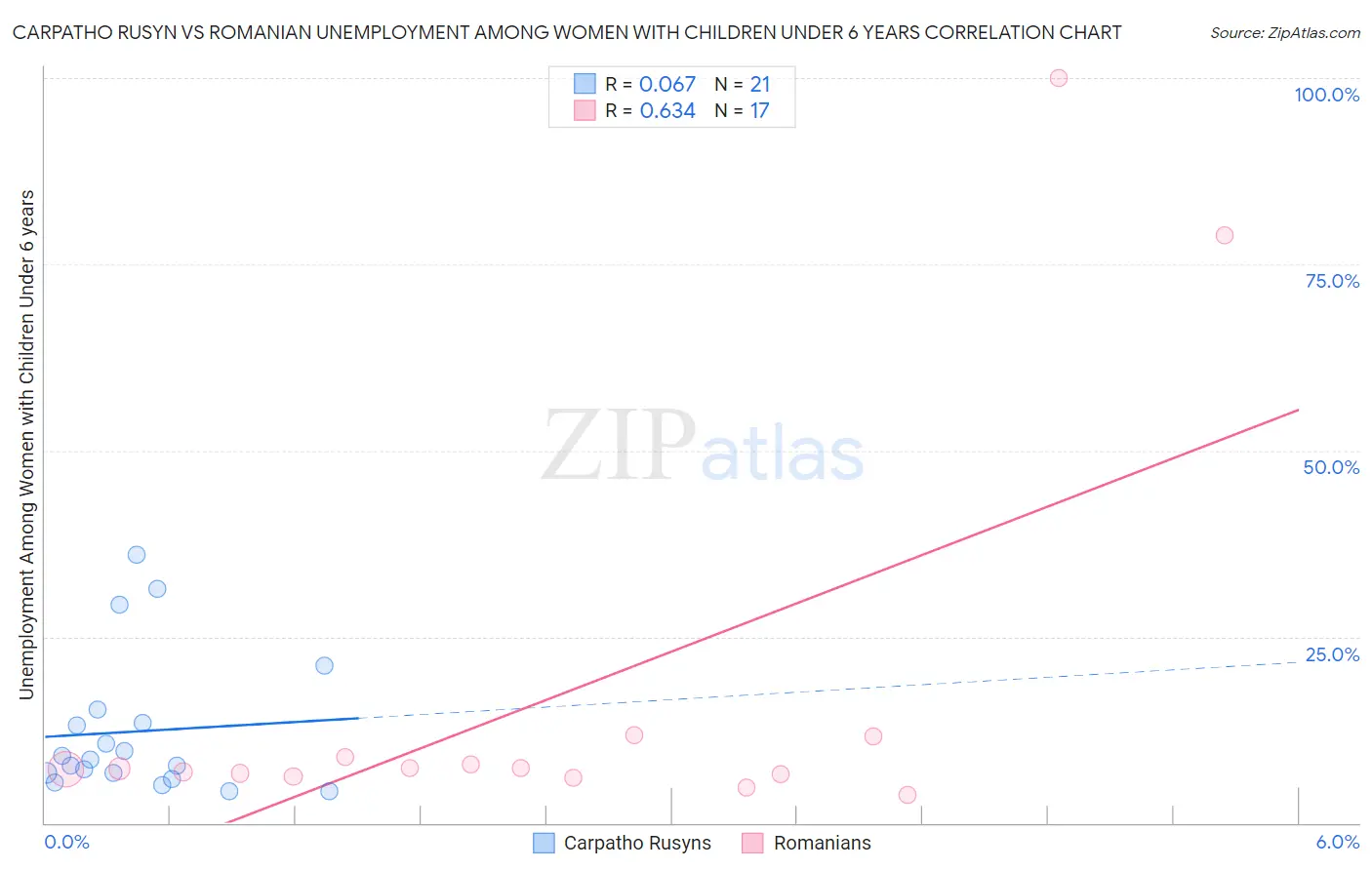 Carpatho Rusyn vs Romanian Unemployment Among Women with Children Under 6 years