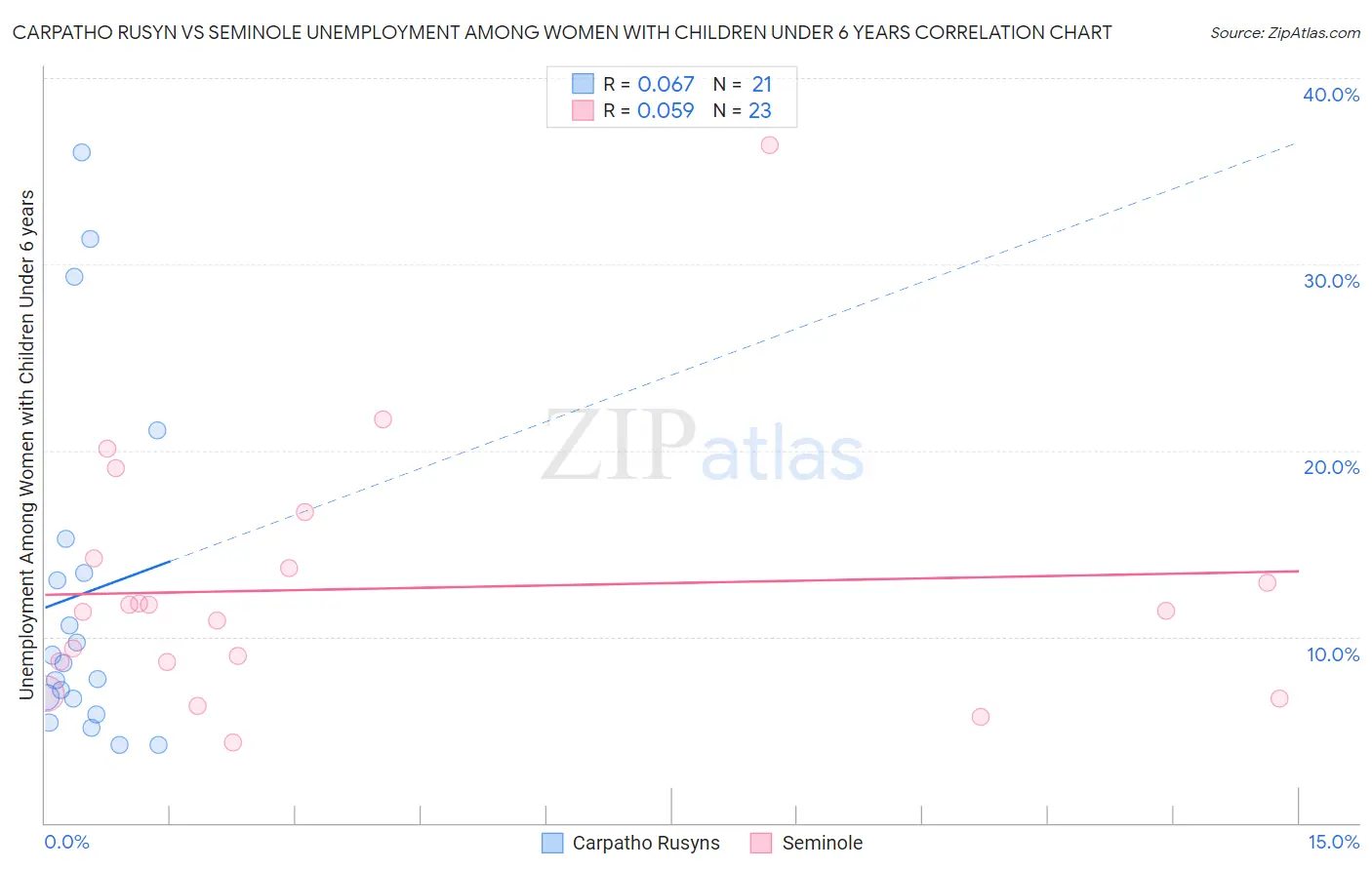 Carpatho Rusyn vs Seminole Unemployment Among Women with Children Under 6 years
