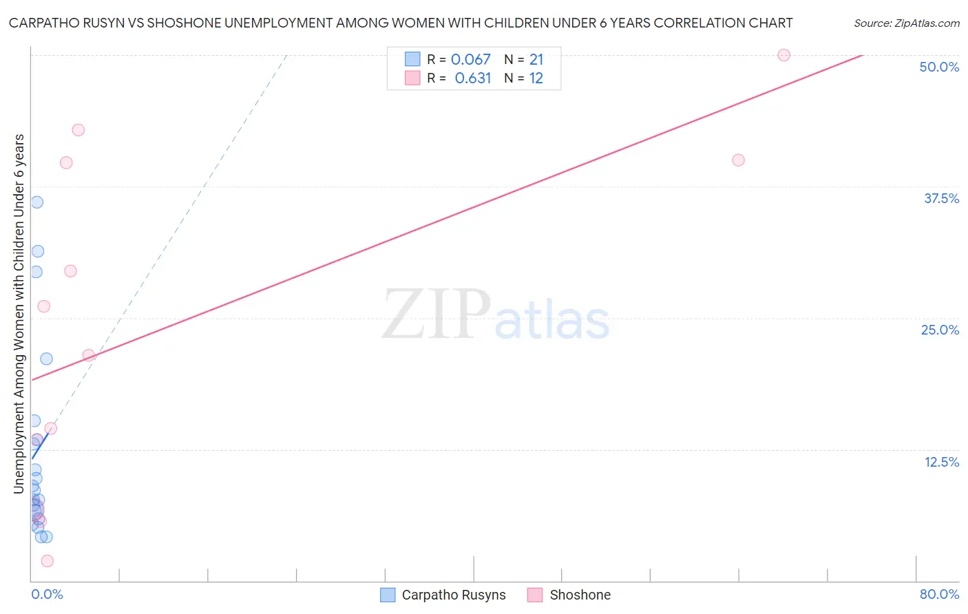 Carpatho Rusyn vs Shoshone Unemployment Among Women with Children Under 6 years