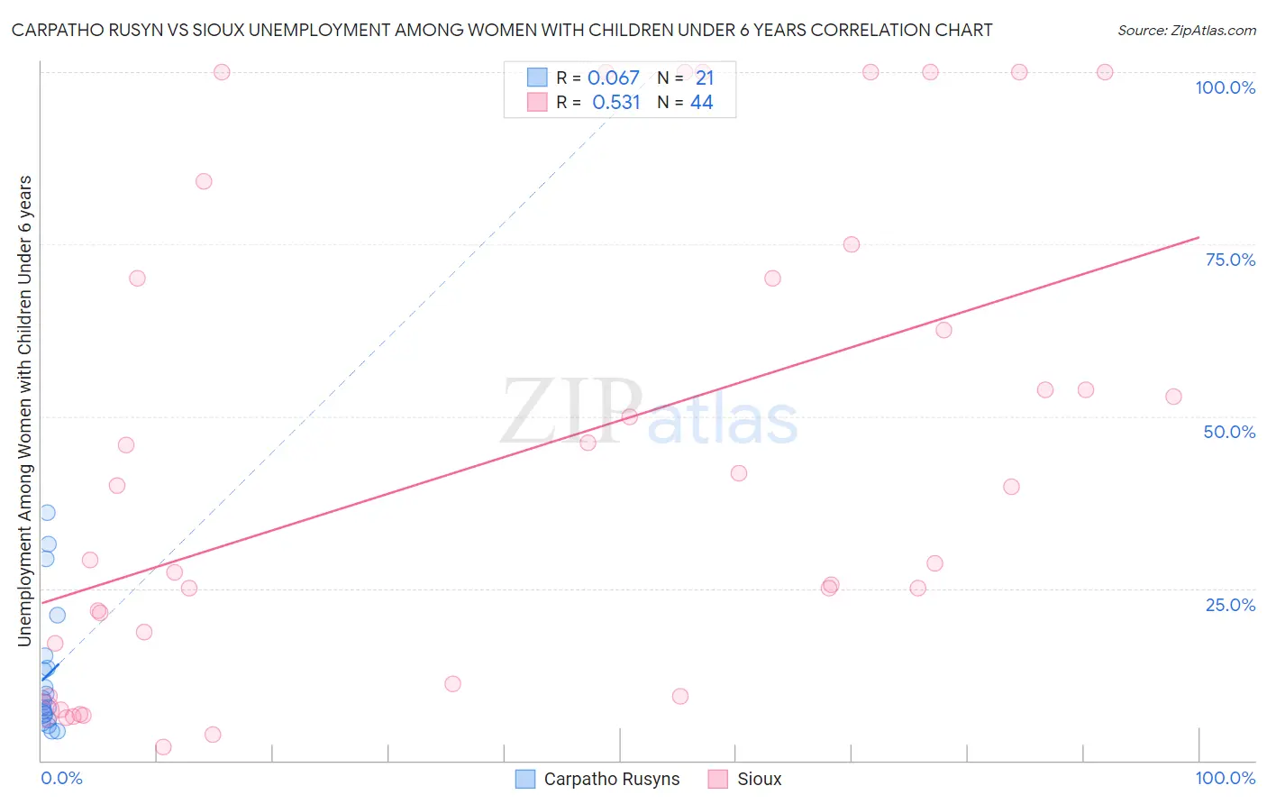 Carpatho Rusyn vs Sioux Unemployment Among Women with Children Under 6 years
