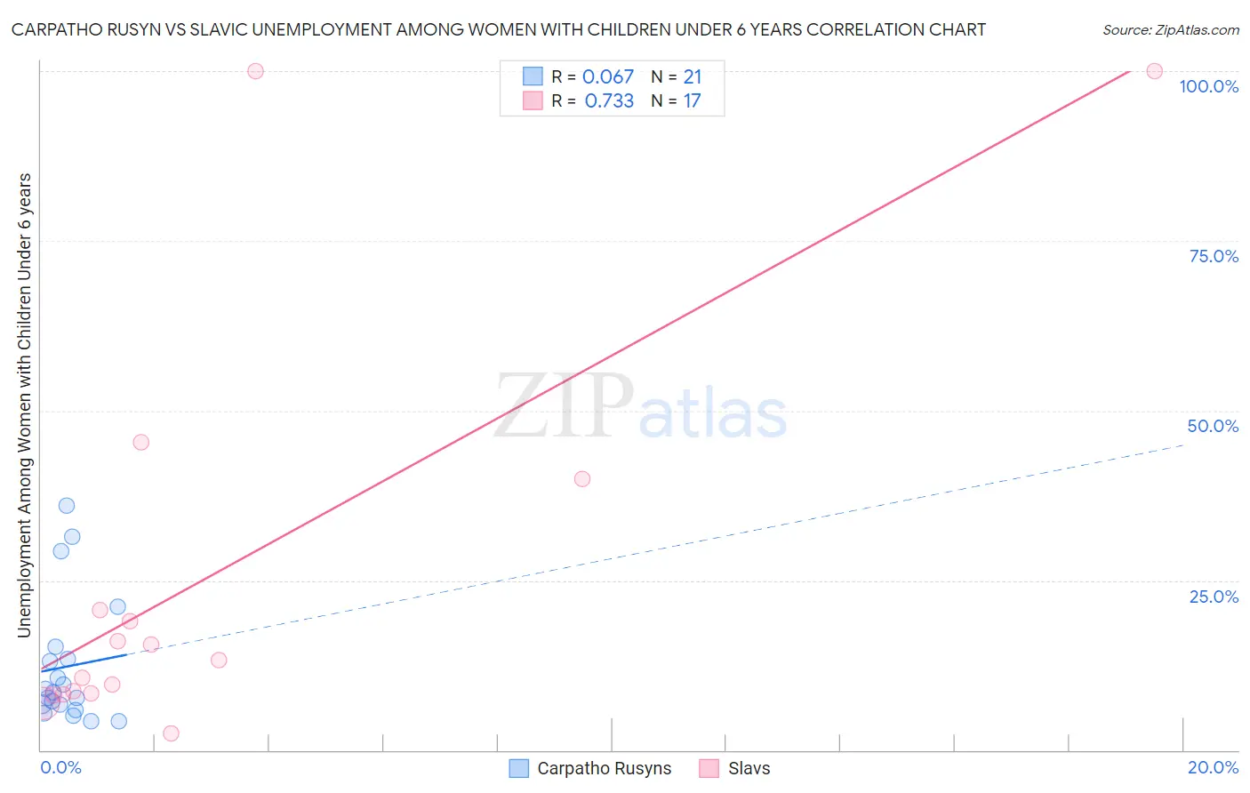 Carpatho Rusyn vs Slavic Unemployment Among Women with Children Under 6 years