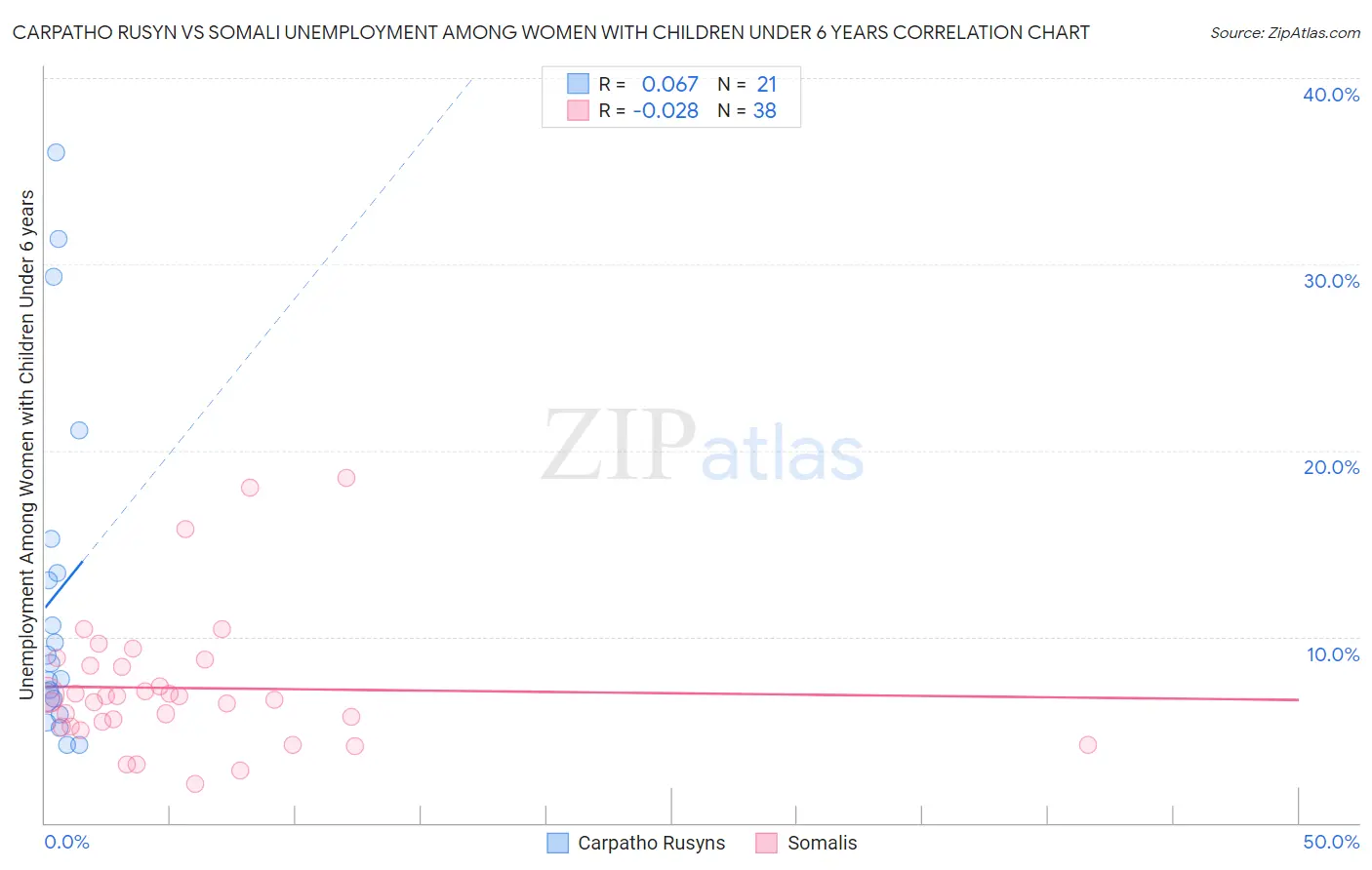 Carpatho Rusyn vs Somali Unemployment Among Women with Children Under 6 years