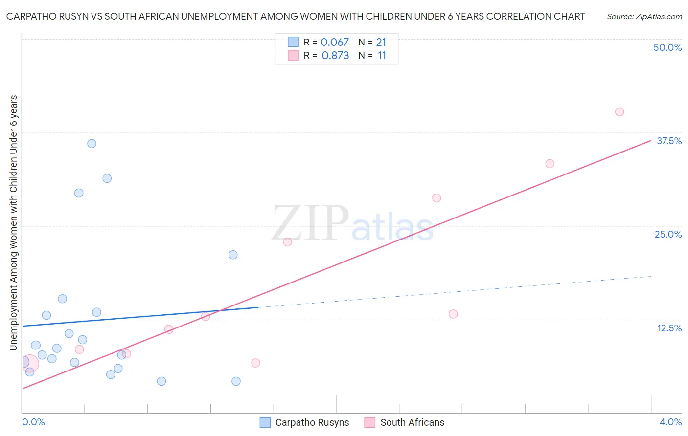 Carpatho Rusyn vs South African Unemployment Among Women with Children Under 6 years