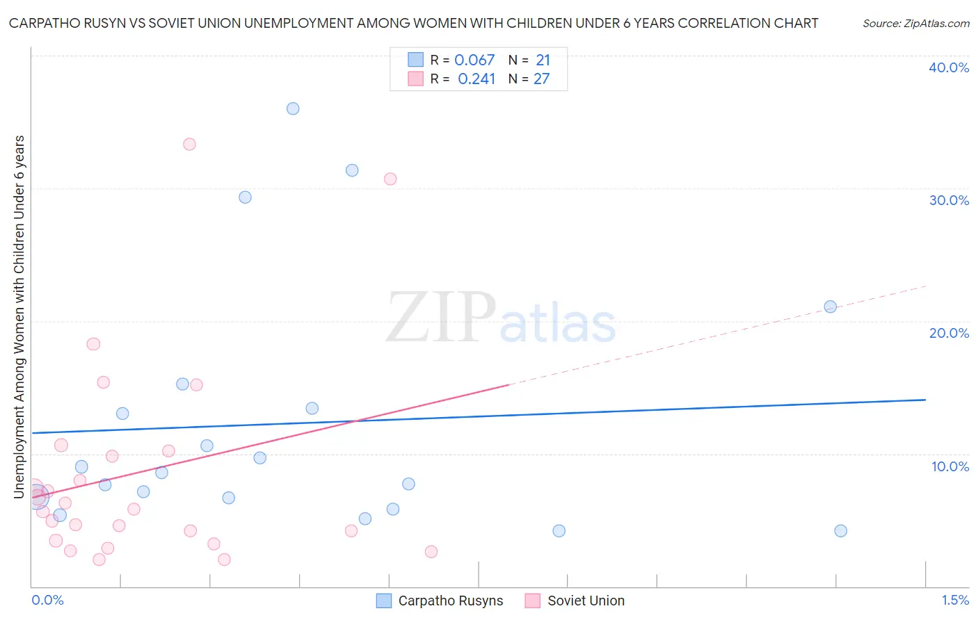 Carpatho Rusyn vs Soviet Union Unemployment Among Women with Children Under 6 years