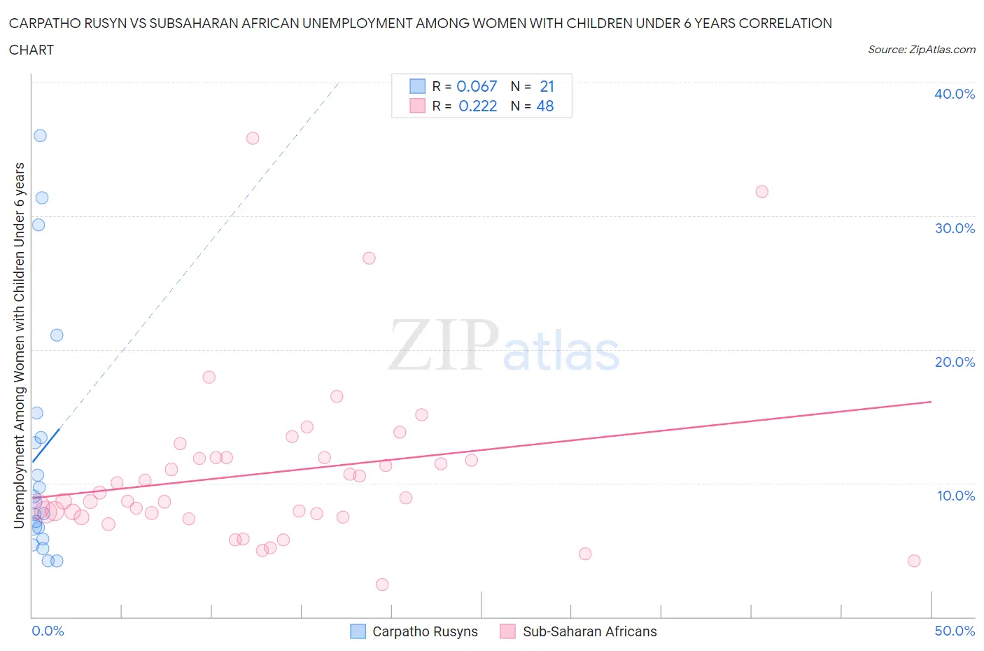Carpatho Rusyn vs Subsaharan African Unemployment Among Women with Children Under 6 years