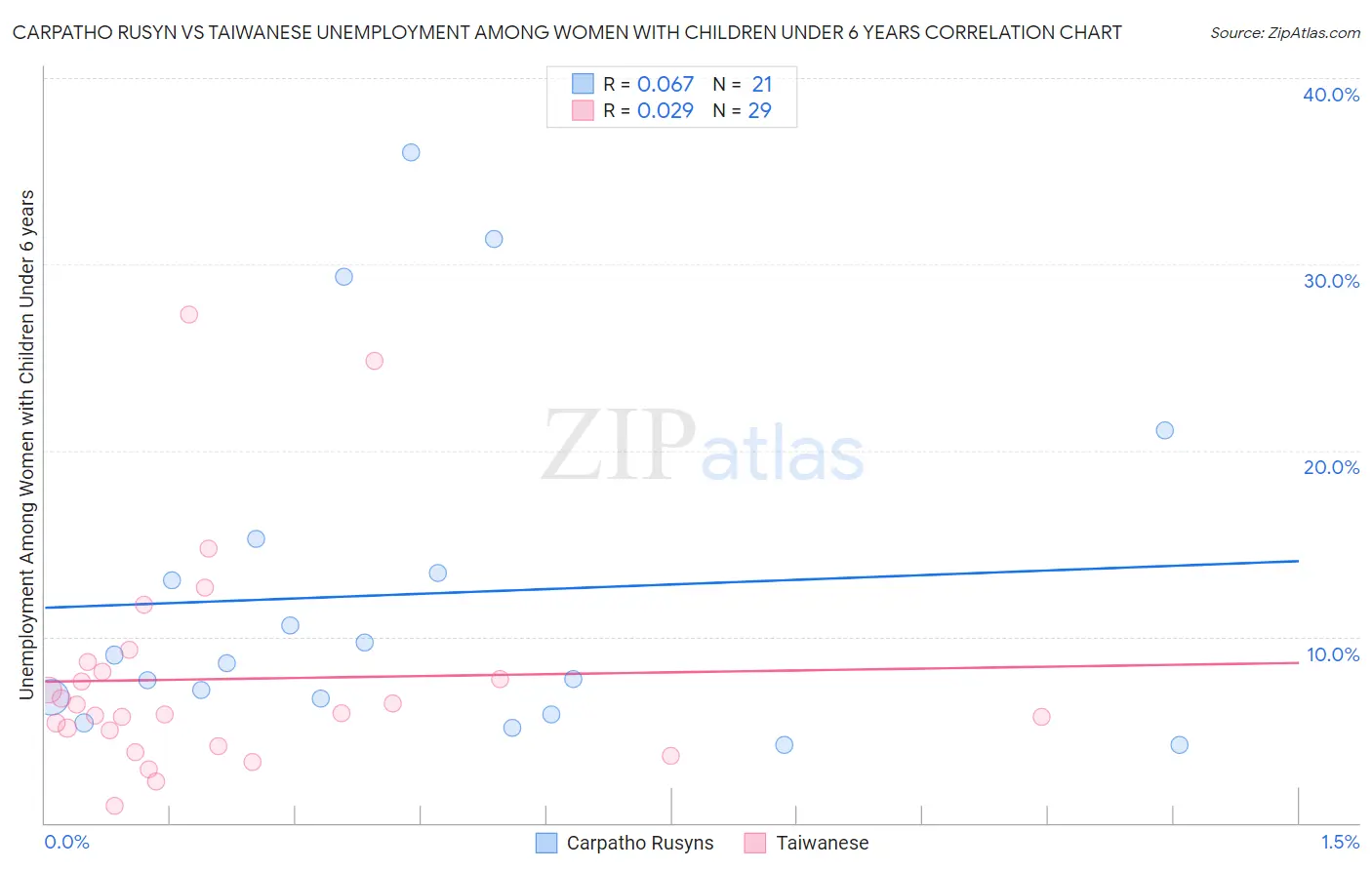 Carpatho Rusyn vs Taiwanese Unemployment Among Women with Children Under 6 years