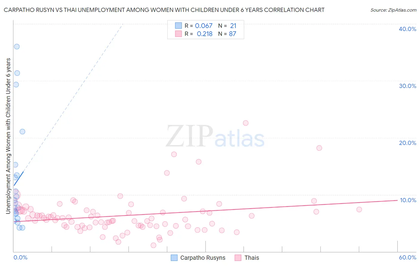 Carpatho Rusyn vs Thai Unemployment Among Women with Children Under 6 years