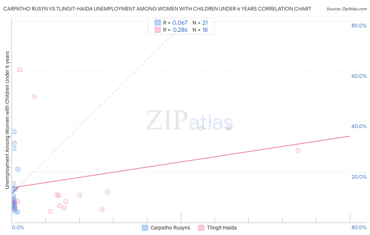 Carpatho Rusyn vs Tlingit-Haida Unemployment Among Women with Children Under 6 years