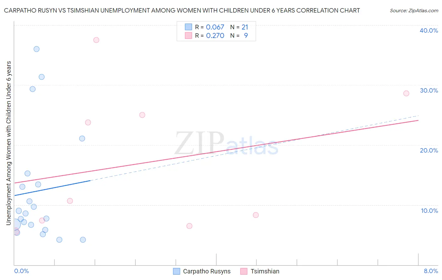 Carpatho Rusyn vs Tsimshian Unemployment Among Women with Children Under 6 years
