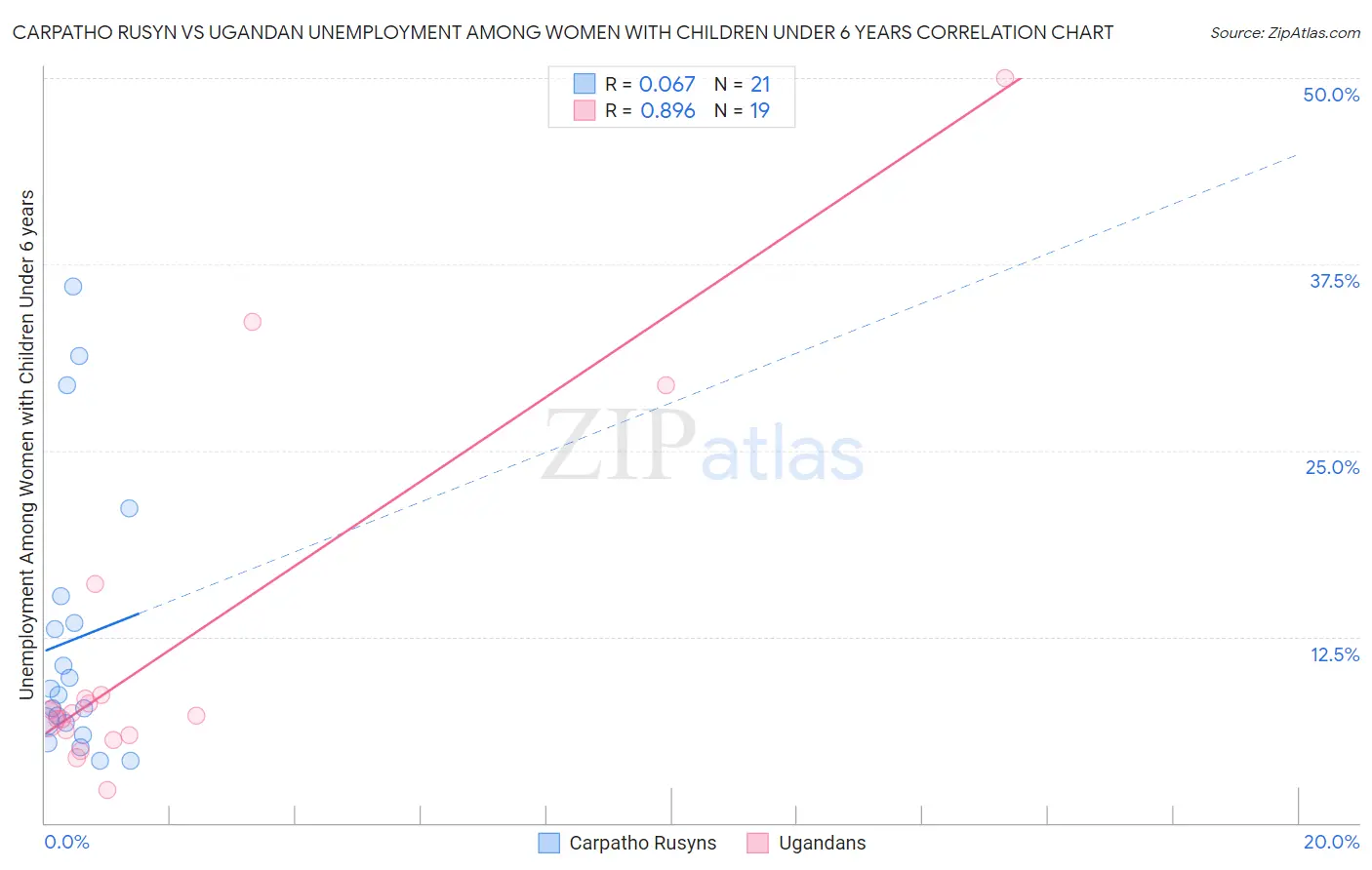 Carpatho Rusyn vs Ugandan Unemployment Among Women with Children Under 6 years