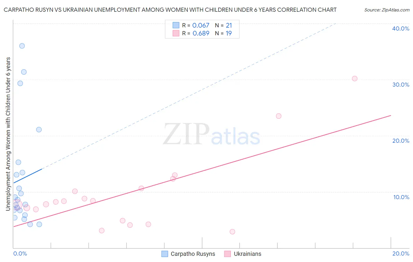 Carpatho Rusyn vs Ukrainian Unemployment Among Women with Children Under 6 years