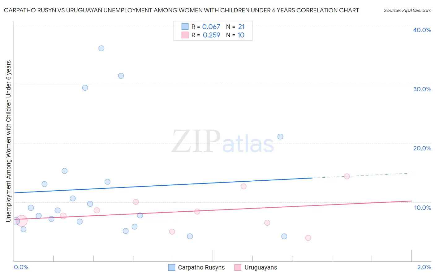 Carpatho Rusyn vs Uruguayan Unemployment Among Women with Children Under 6 years