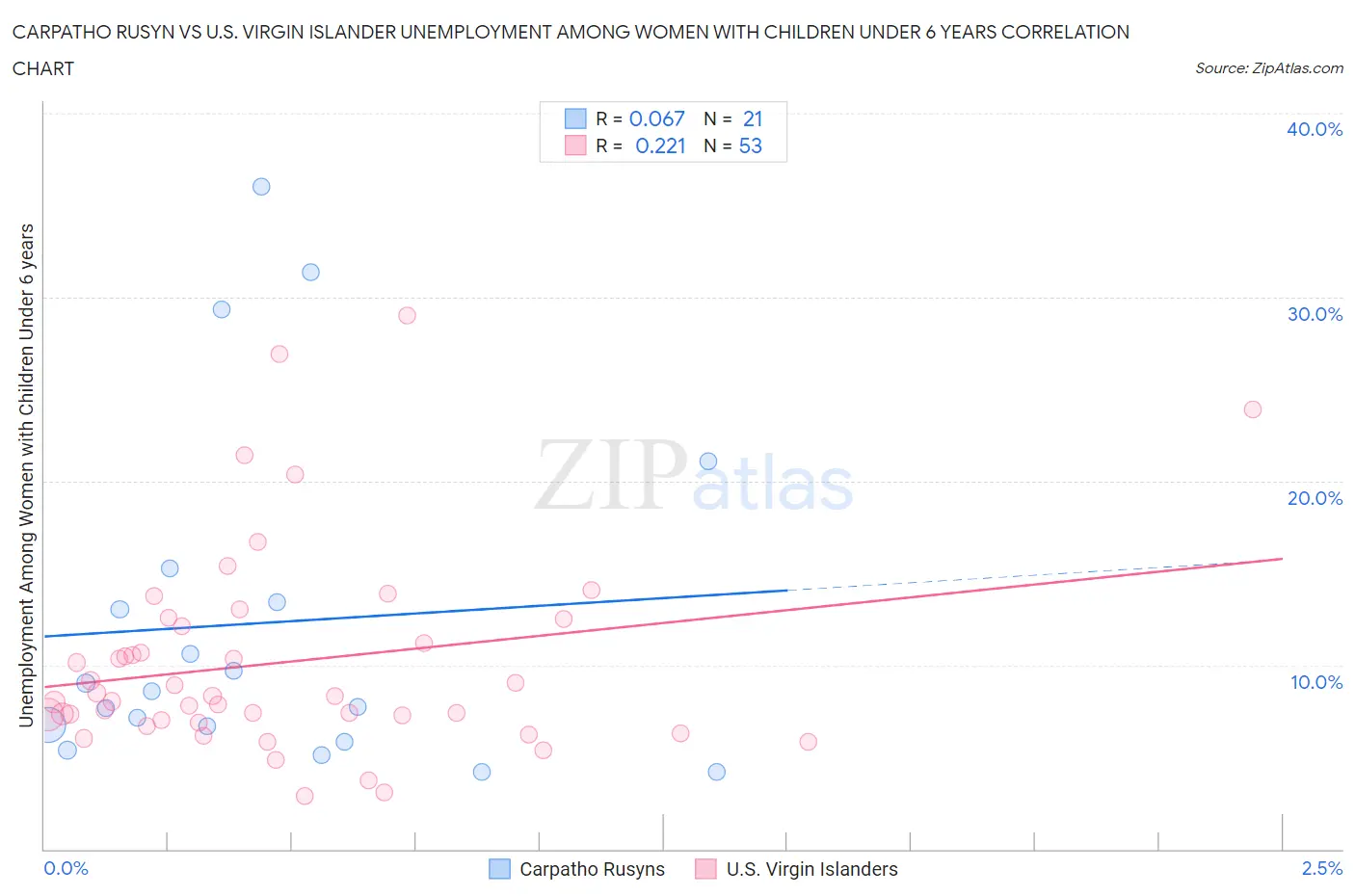 Carpatho Rusyn vs U.S. Virgin Islander Unemployment Among Women with Children Under 6 years