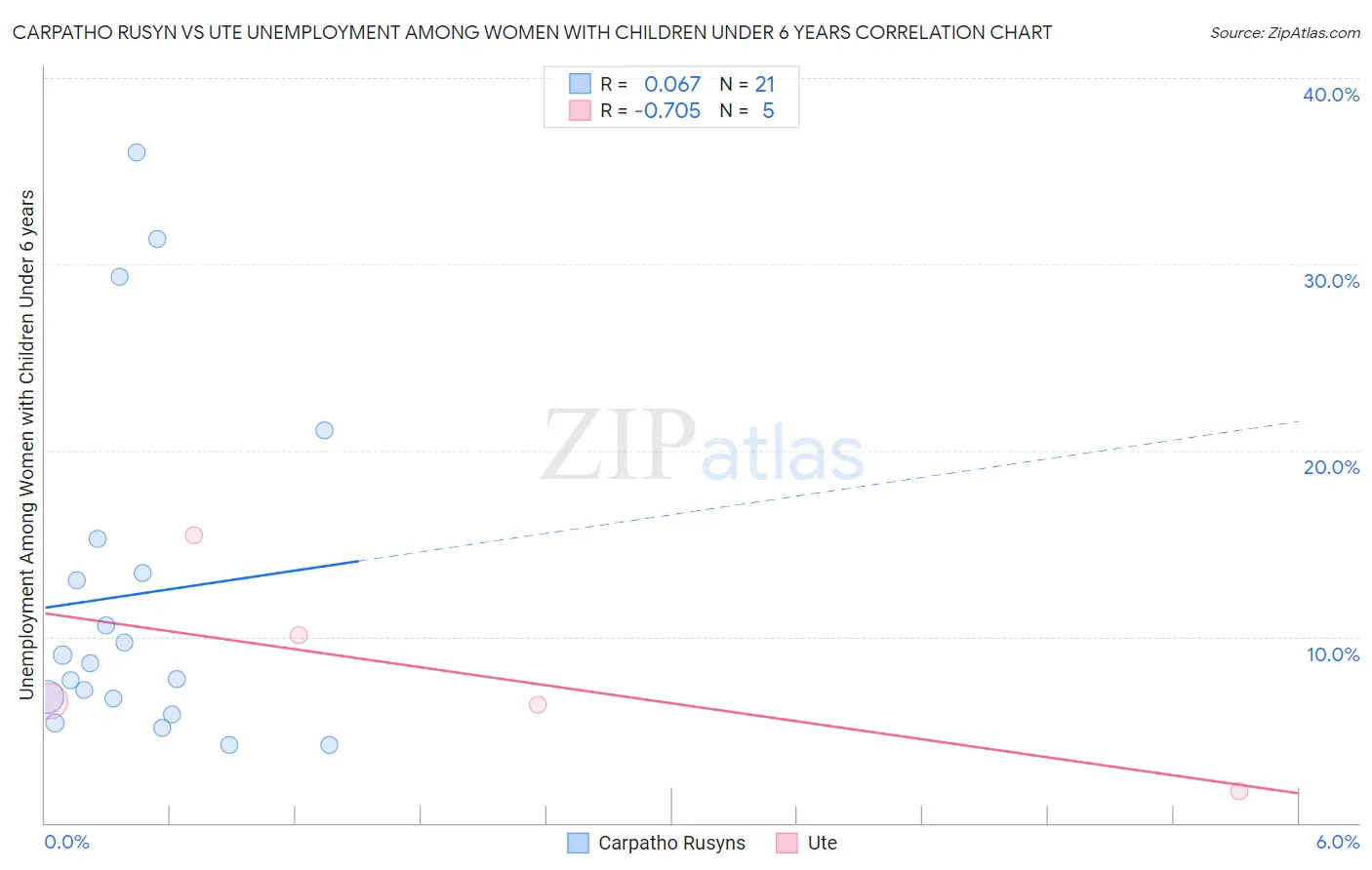 Carpatho Rusyn vs Ute Unemployment Among Women with Children Under 6 years