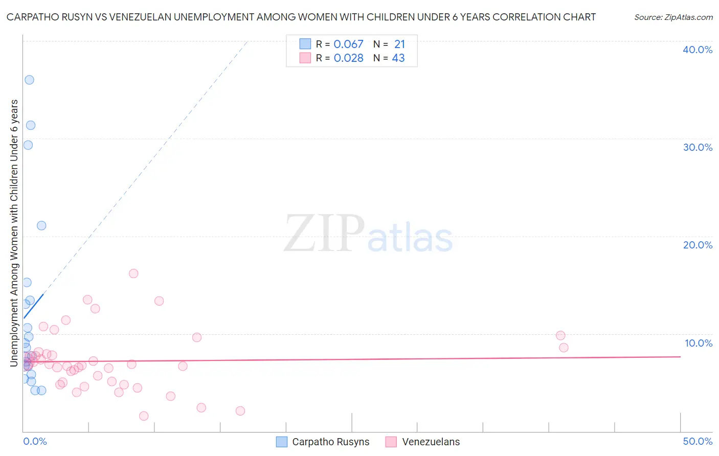 Carpatho Rusyn vs Venezuelan Unemployment Among Women with Children Under 6 years