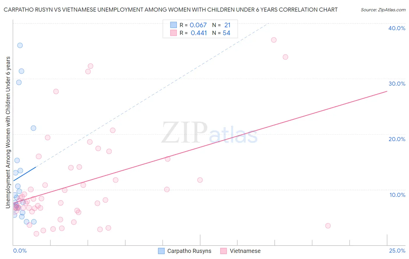 Carpatho Rusyn vs Vietnamese Unemployment Among Women with Children Under 6 years