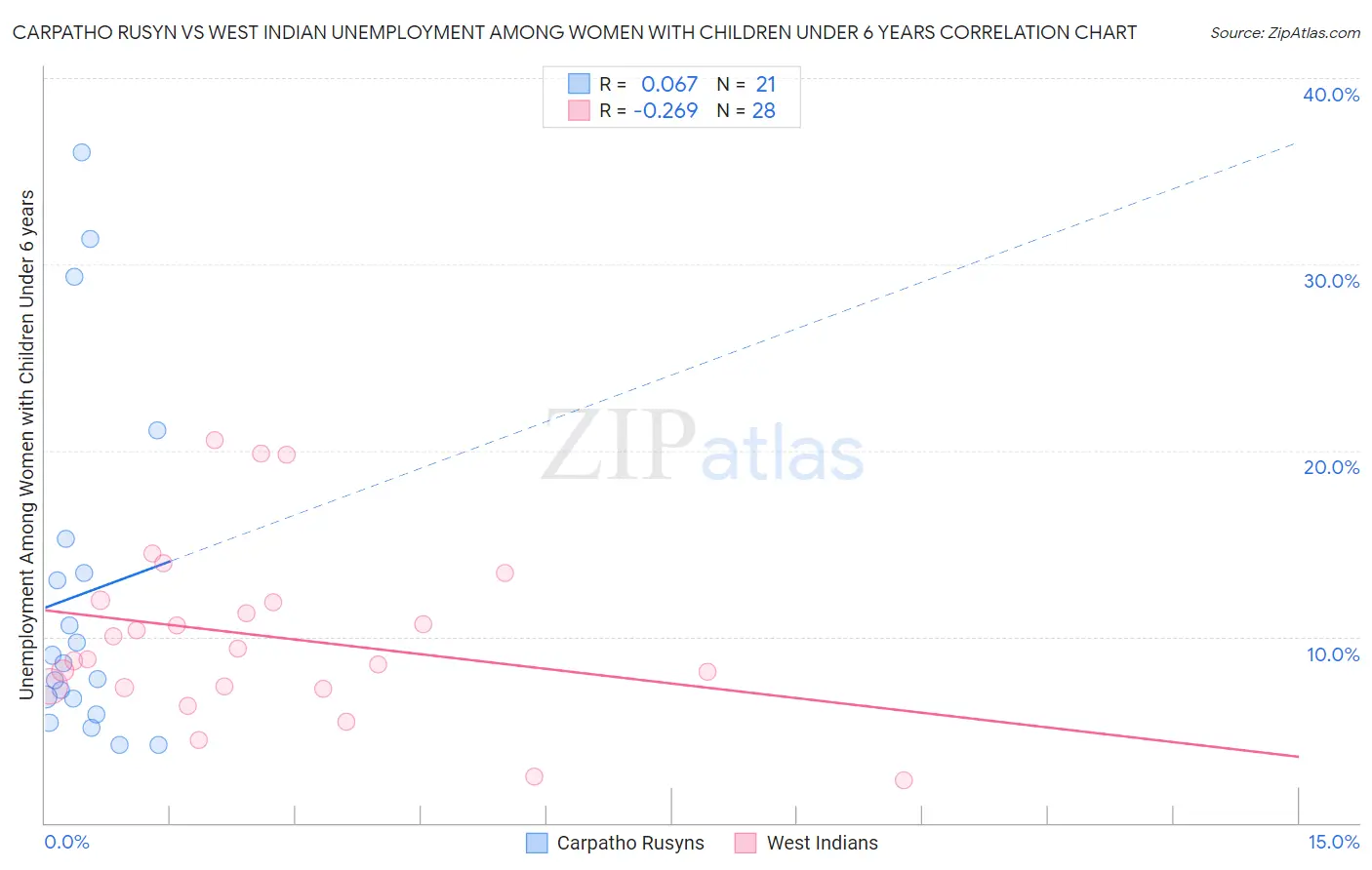 Carpatho Rusyn vs West Indian Unemployment Among Women with Children Under 6 years