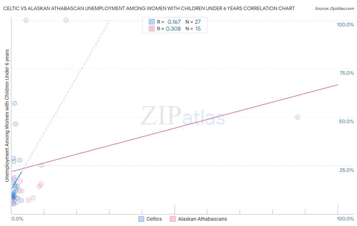 Celtic vs Alaskan Athabascan Unemployment Among Women with Children Under 6 years