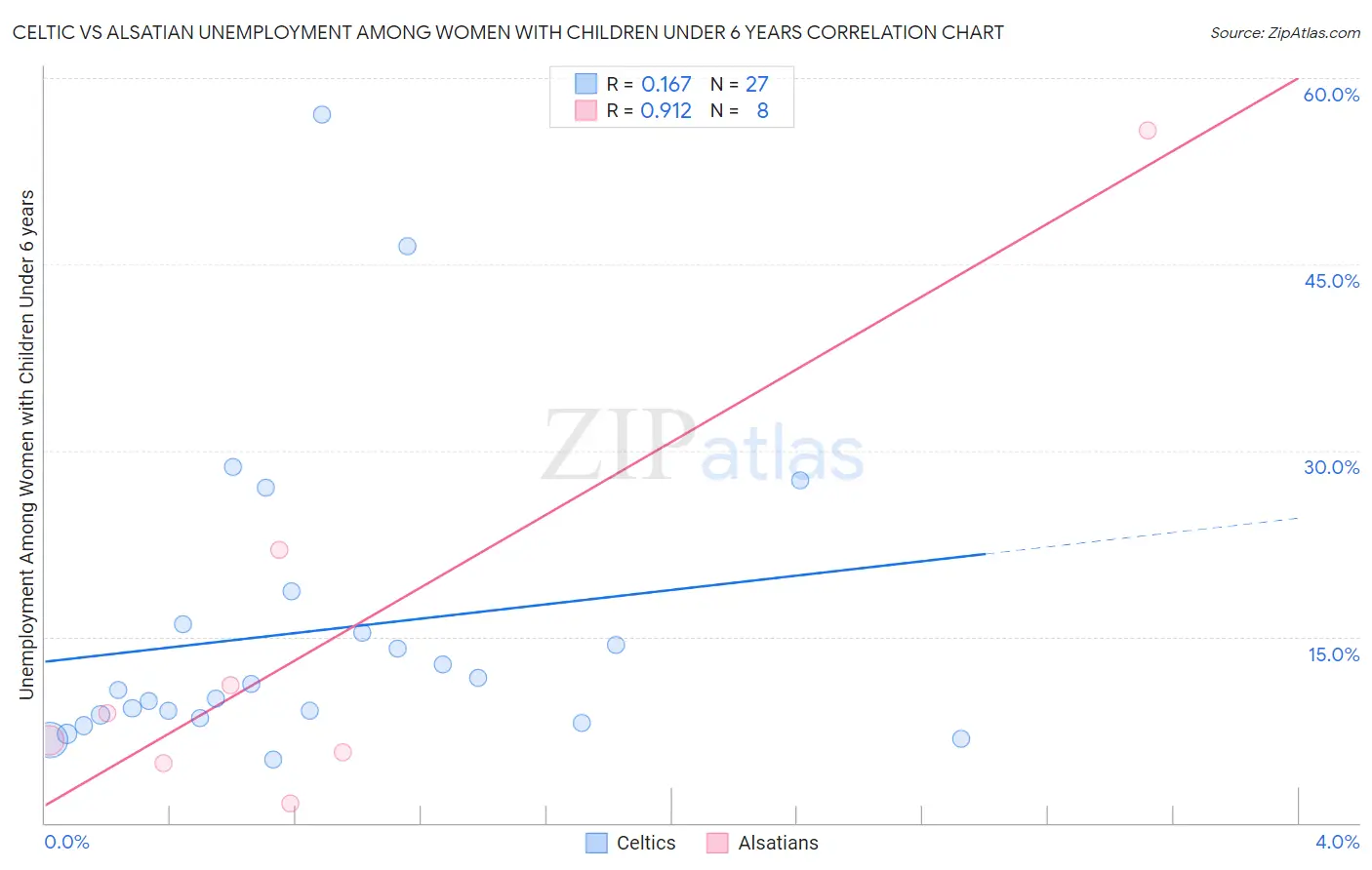 Celtic vs Alsatian Unemployment Among Women with Children Under 6 years