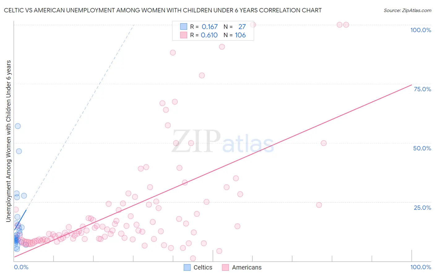 Celtic vs American Unemployment Among Women with Children Under 6 years