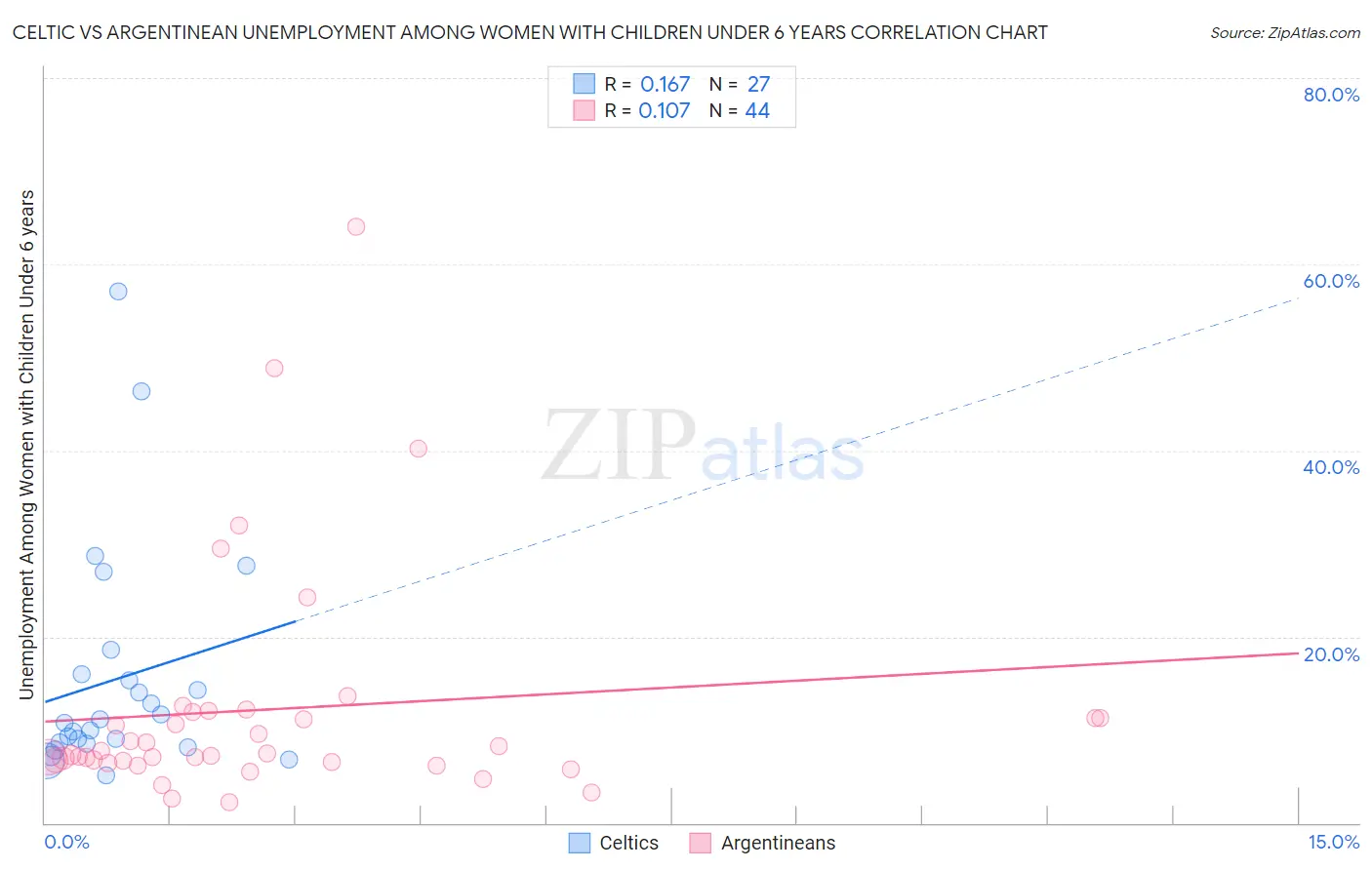 Celtic vs Argentinean Unemployment Among Women with Children Under 6 years