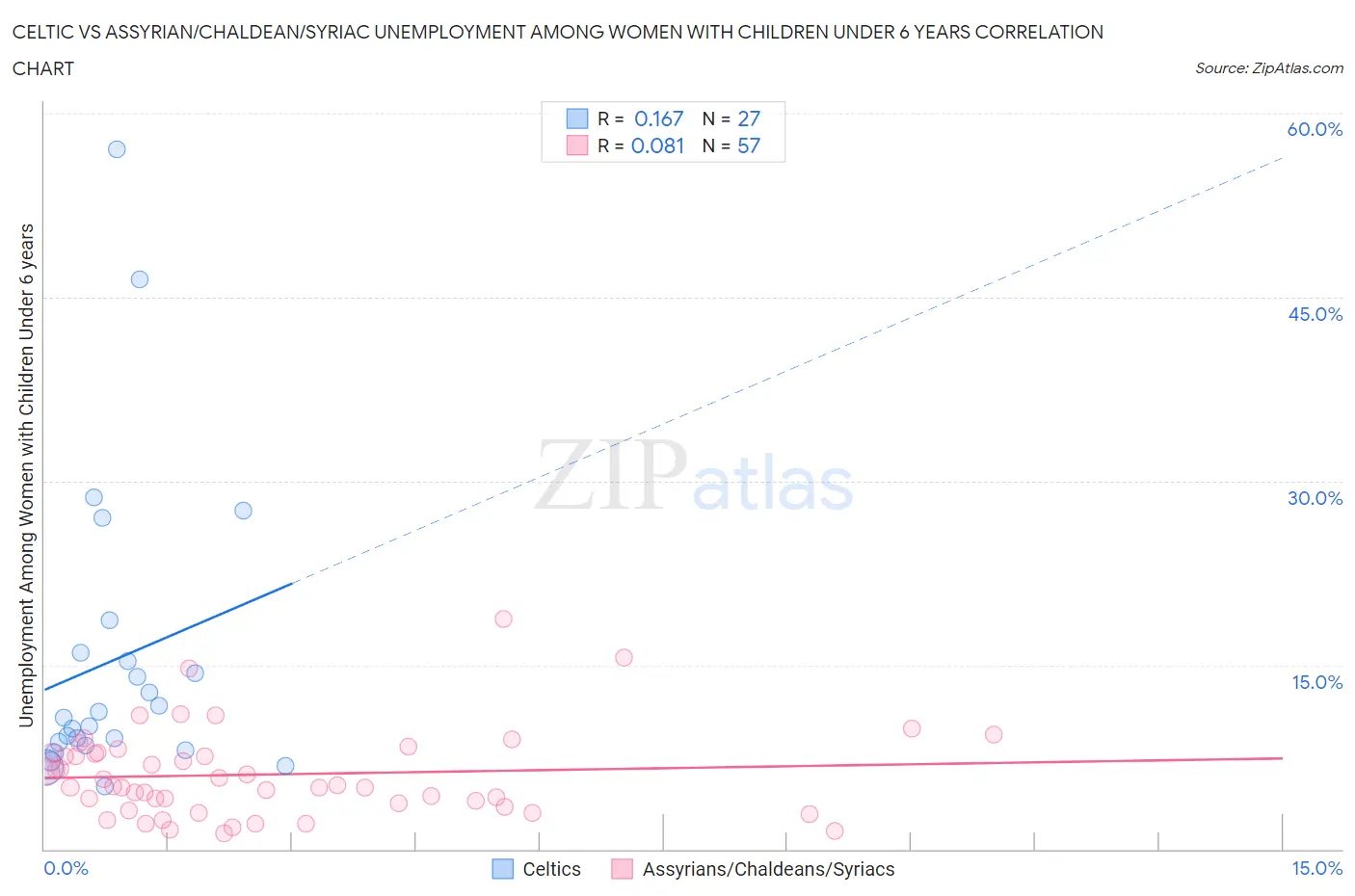 Celtic vs Assyrian/Chaldean/Syriac Unemployment Among Women with Children Under 6 years