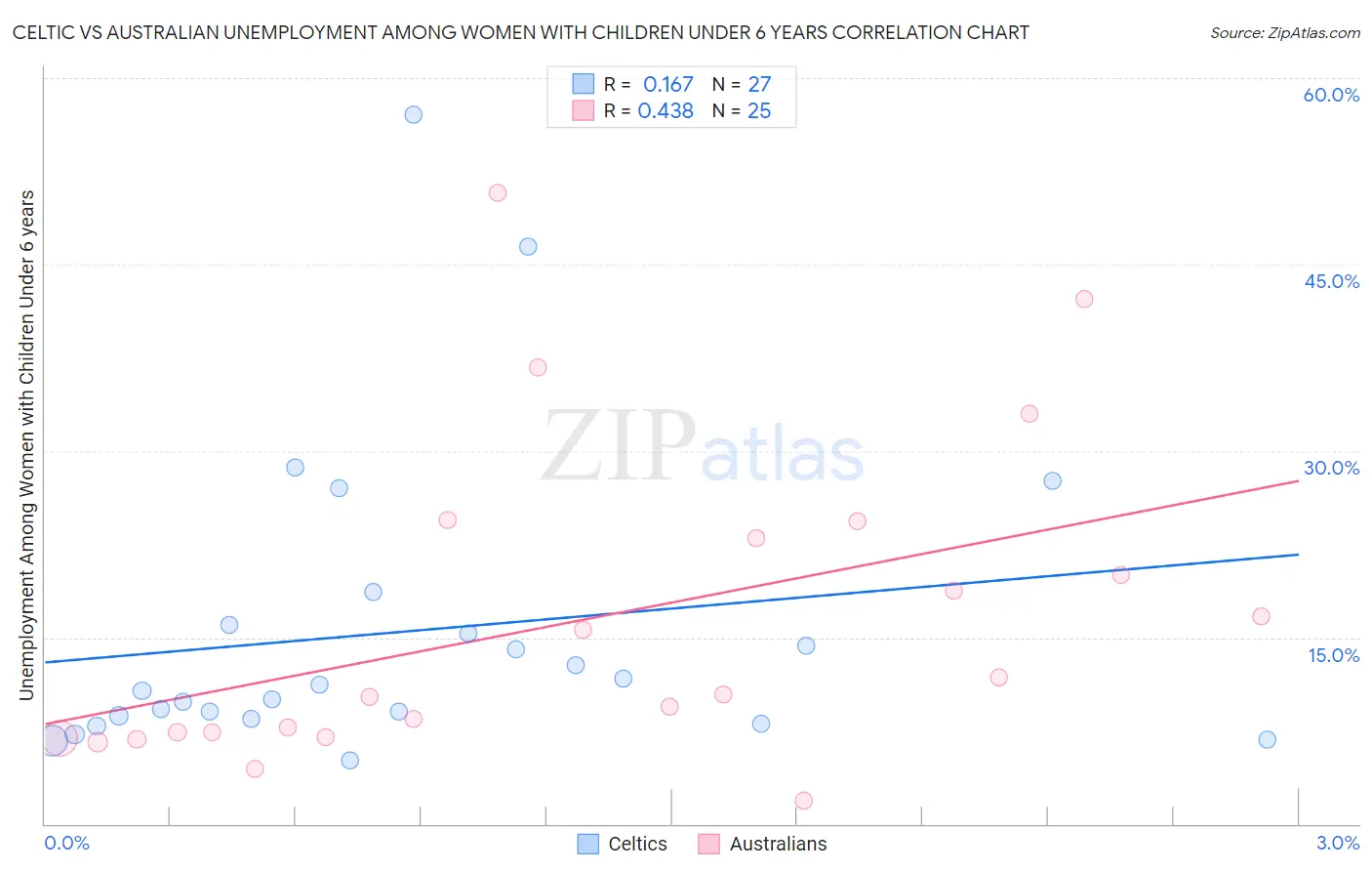 Celtic vs Australian Unemployment Among Women with Children Under 6 years