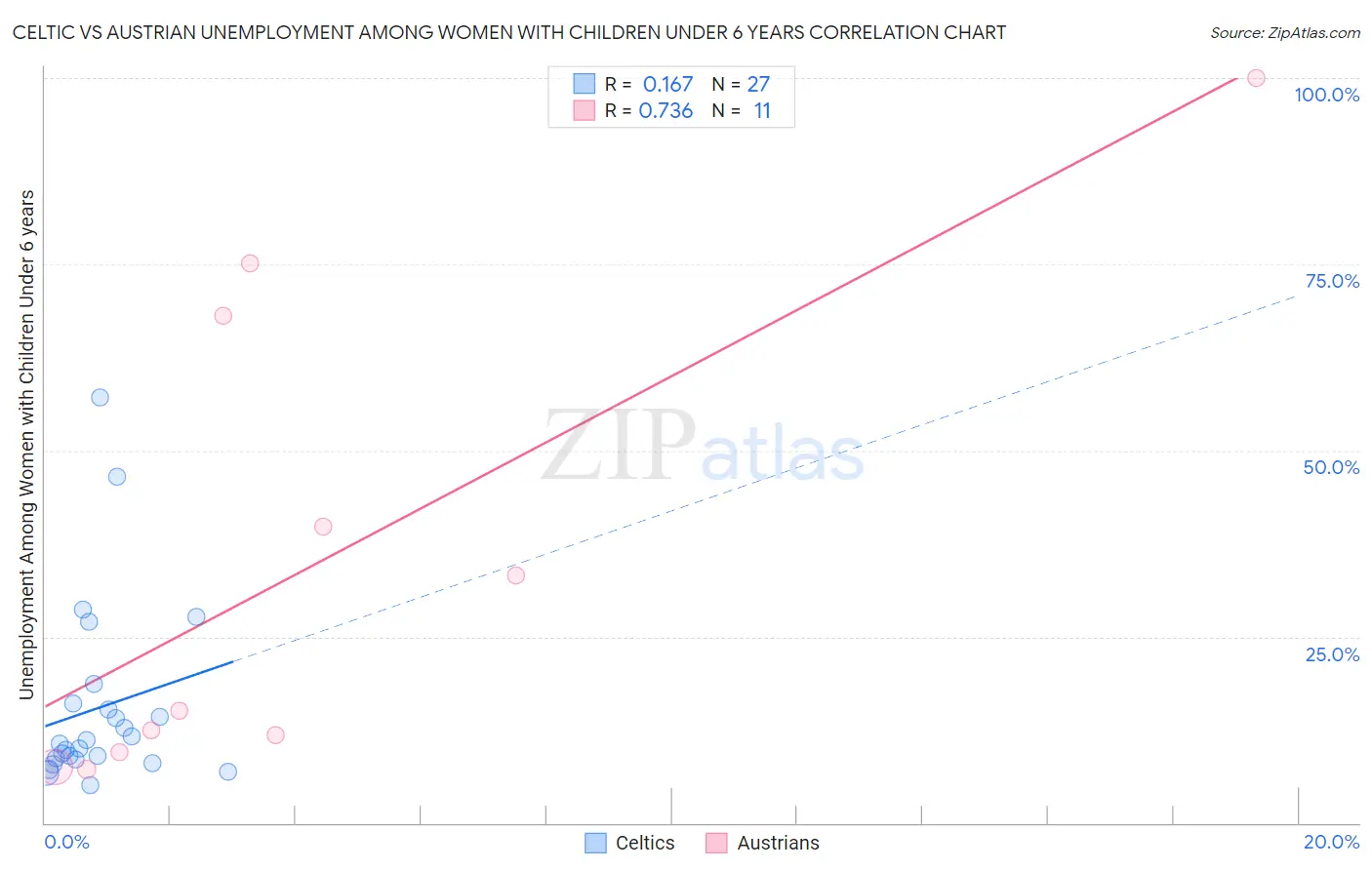 Celtic vs Austrian Unemployment Among Women with Children Under 6 years