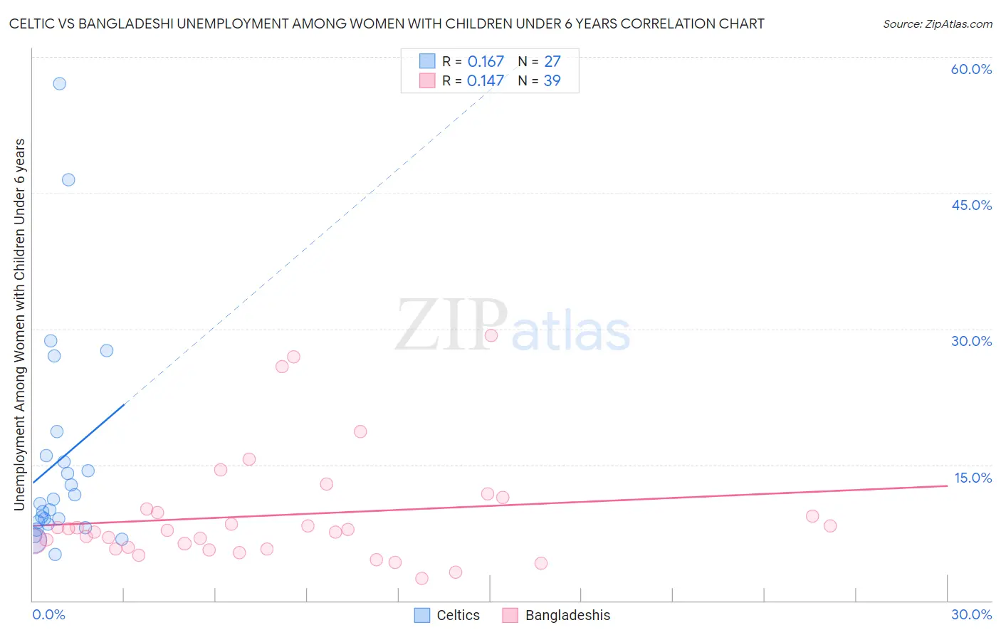 Celtic vs Bangladeshi Unemployment Among Women with Children Under 6 years