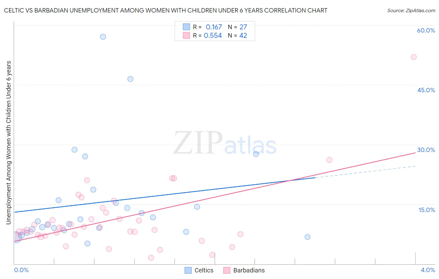 Celtic vs Barbadian Unemployment Among Women with Children Under 6 years